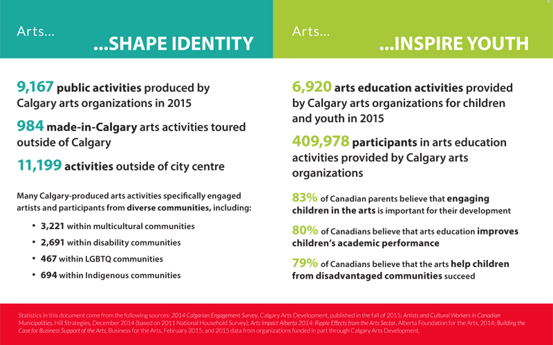 Arts in Action 2015, Shape Identity and Inspire Youth