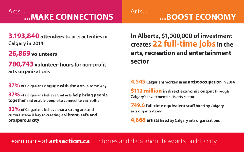 Arts in Action 2014, Making Connections and Boosting Economy 