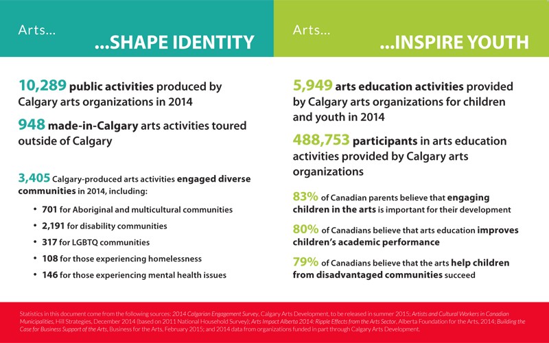 Arts in Action 2014, Shape Identity and Inspire Youth