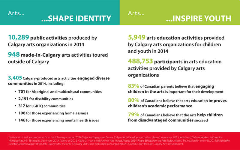 Arts in Action 2014, Shape Identity and Inspire Youth