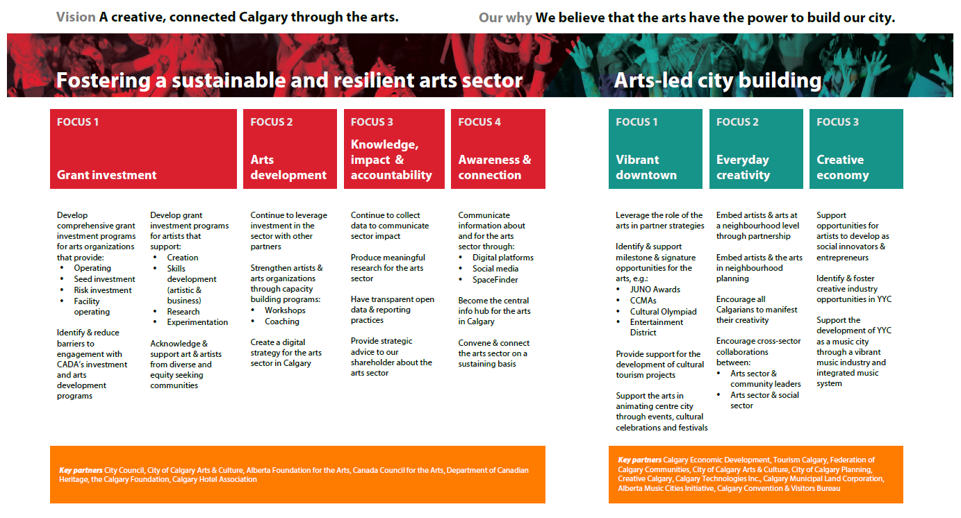 Full Image of Calgary Arts Development's 2019 – 2022 Strategic Framework