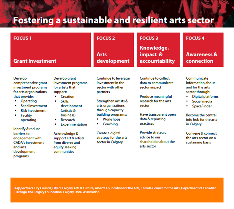 Diagram of Fostering a sustainable and resilient arts sector