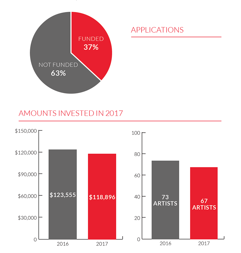 Artist Opportunity Grant investment breakdowns