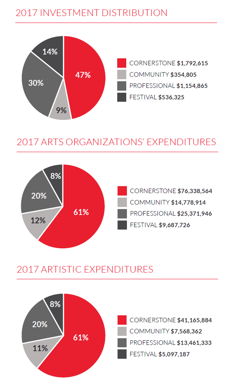 Graphs showing investment distribution, organizations' expenditures, and artistic expenditures