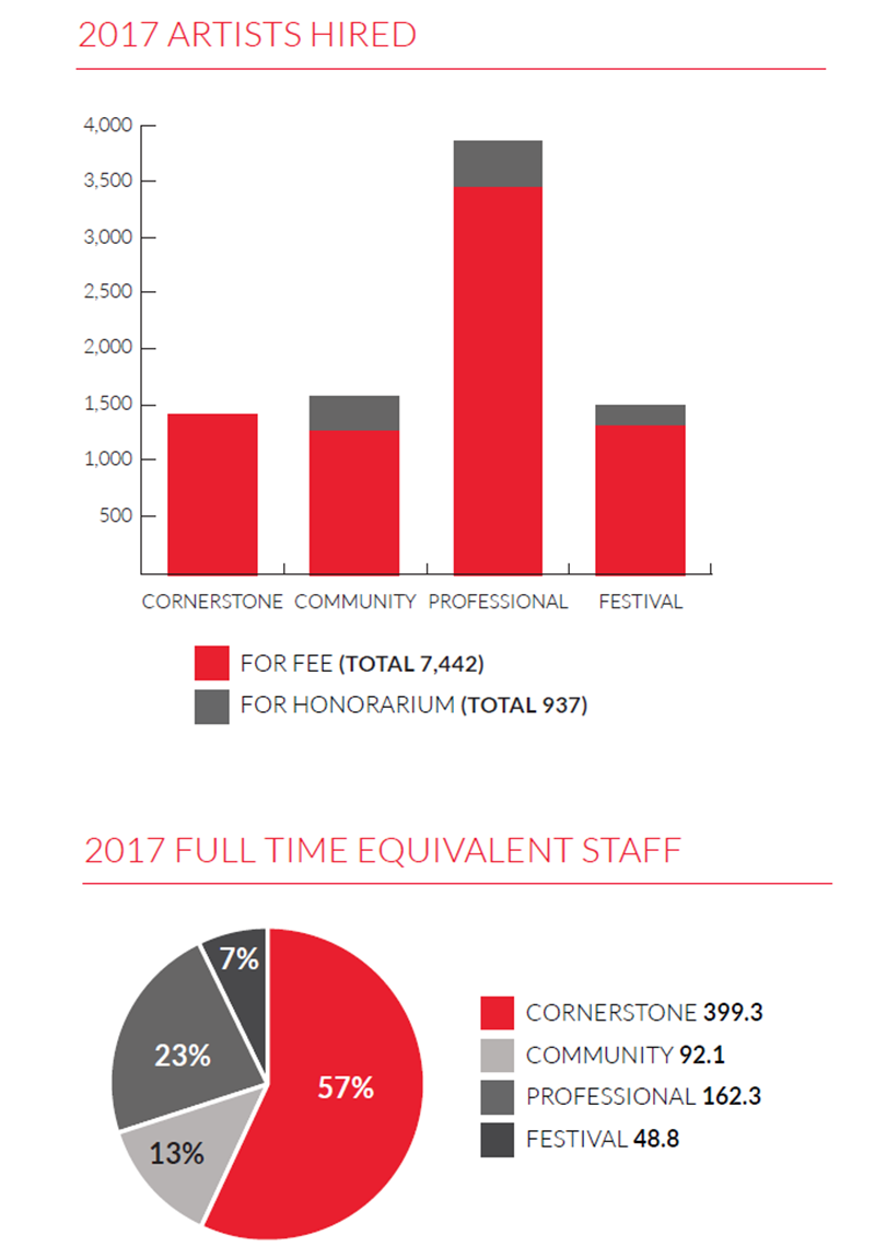 Graphs showing number of artists hired and the full-time equivalent staff