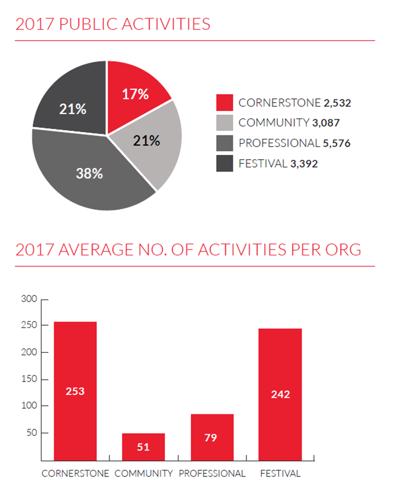 Graphs showing professional organizations and Festivals present the majority of public activities