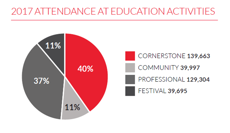 Chart shows the attendance at Education Activities. Cornerstone and Professional organizations attract more than ¾ of the total audience to education activities