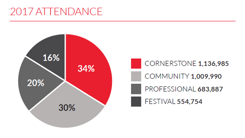 Graph showing 10 Cornerstone organizations attract 34% of the total audience base