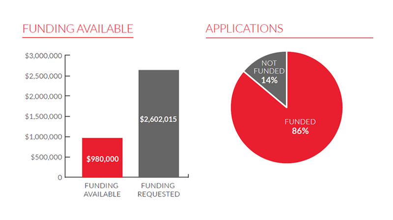 Calgary Arts Emergency Resiliency Fund graphs for 2017