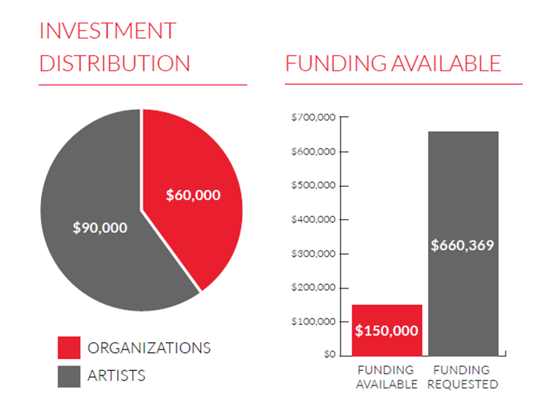 Project Grant Program charts detailing investment distribution and funding request