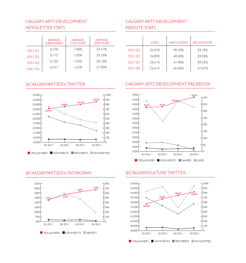 Graphs showing website and social stats for 2017