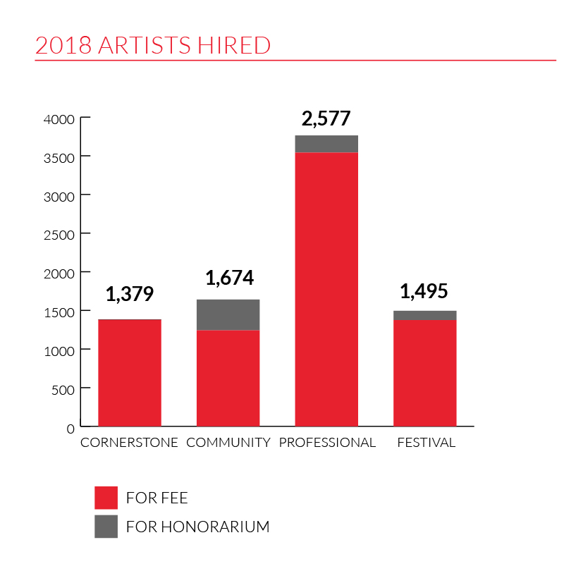A graph of artists hired in 2018