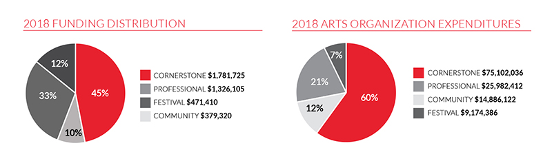 A graph of 2018's funding distribution next to a graph of arts organization expenditures in 2018