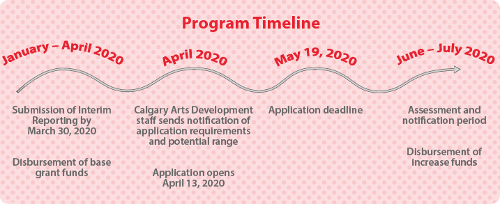 A visualization of the 2020 Operating Grant Program timeline
