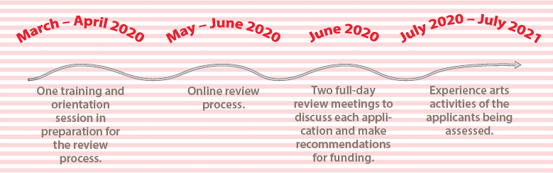A visualization of the Operating Grant Program Terms of Reference Timeline