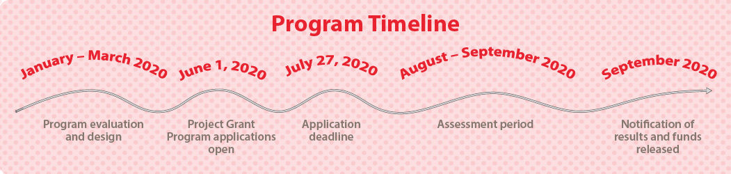 A graphic of the Project Grant Program - Individuals and Collectives timeline