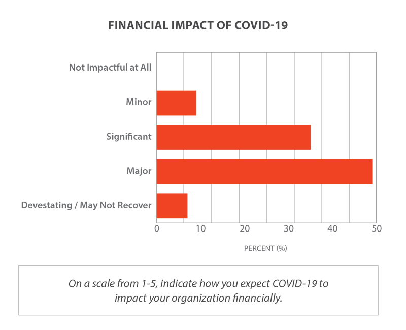 A chart describing the financial impact of COVID-19