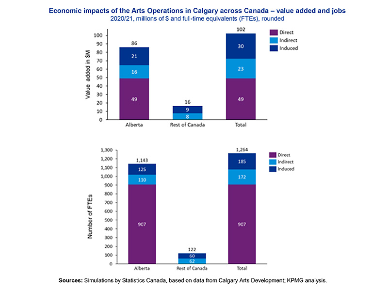 A graph showing the Economic Impacts of the Arts Operation in Calgary across Canada in 2020/21 — value added and jobs