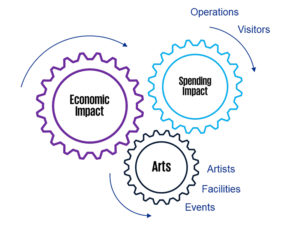 Graph showing the multi-dimensional impact of the arts sector