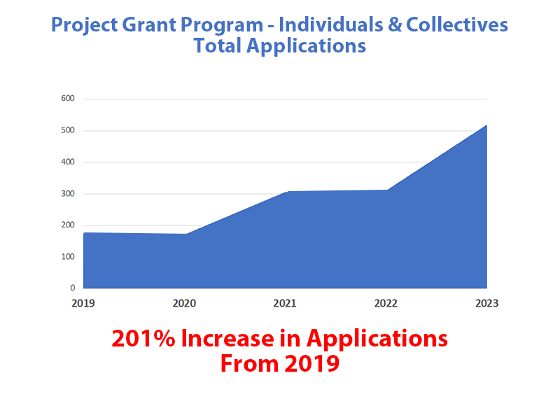 A graph showing the increase in volume in grant applications from 2019 to 2023.