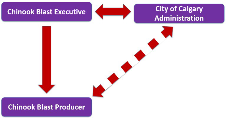 Graphic representing Corporate Structure | Chinook Blast Executive, City of Calgary Administration, Chinook Blast Producer