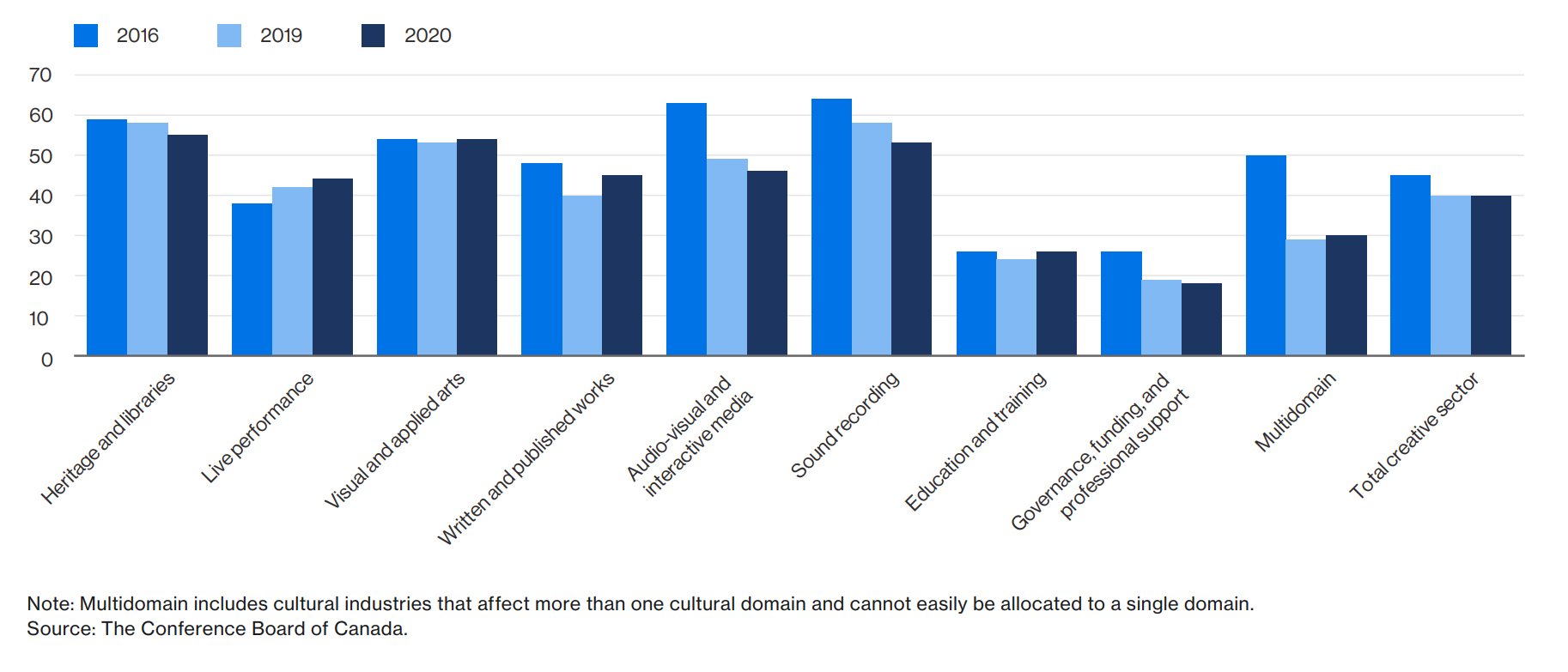 Bar chart which portrays Calgary’s share of cultural employment in Alberta | Source: The Conference Board of Canada.