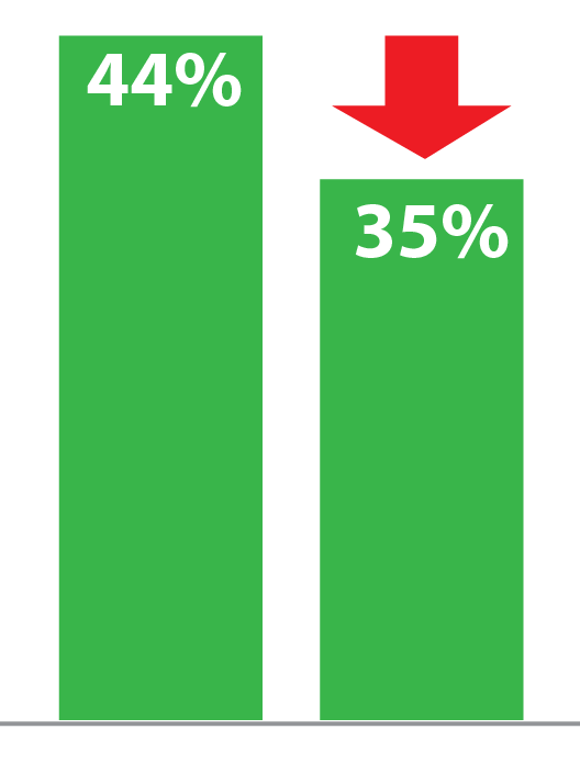 The last time arts engagement was measured was during a time in which attendance and participation were still being massively impacted by COVID-19. Three years later, all three forms of engagement are up (observe, attend, create), and the number of Calgarians who are immersed in the arts (engaging in all three ways) has also increased. The rise in participation is largely being driven by attendance and creation-based activity.